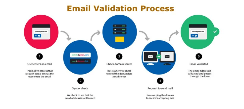 Enter email. Email validation. Валидация емайл. Validation process. How email works.